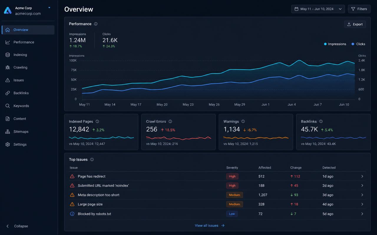 SEO monitoring dashboard with an impressions and clicks chart, indexed-page tiles and a list of crawl issues by severity